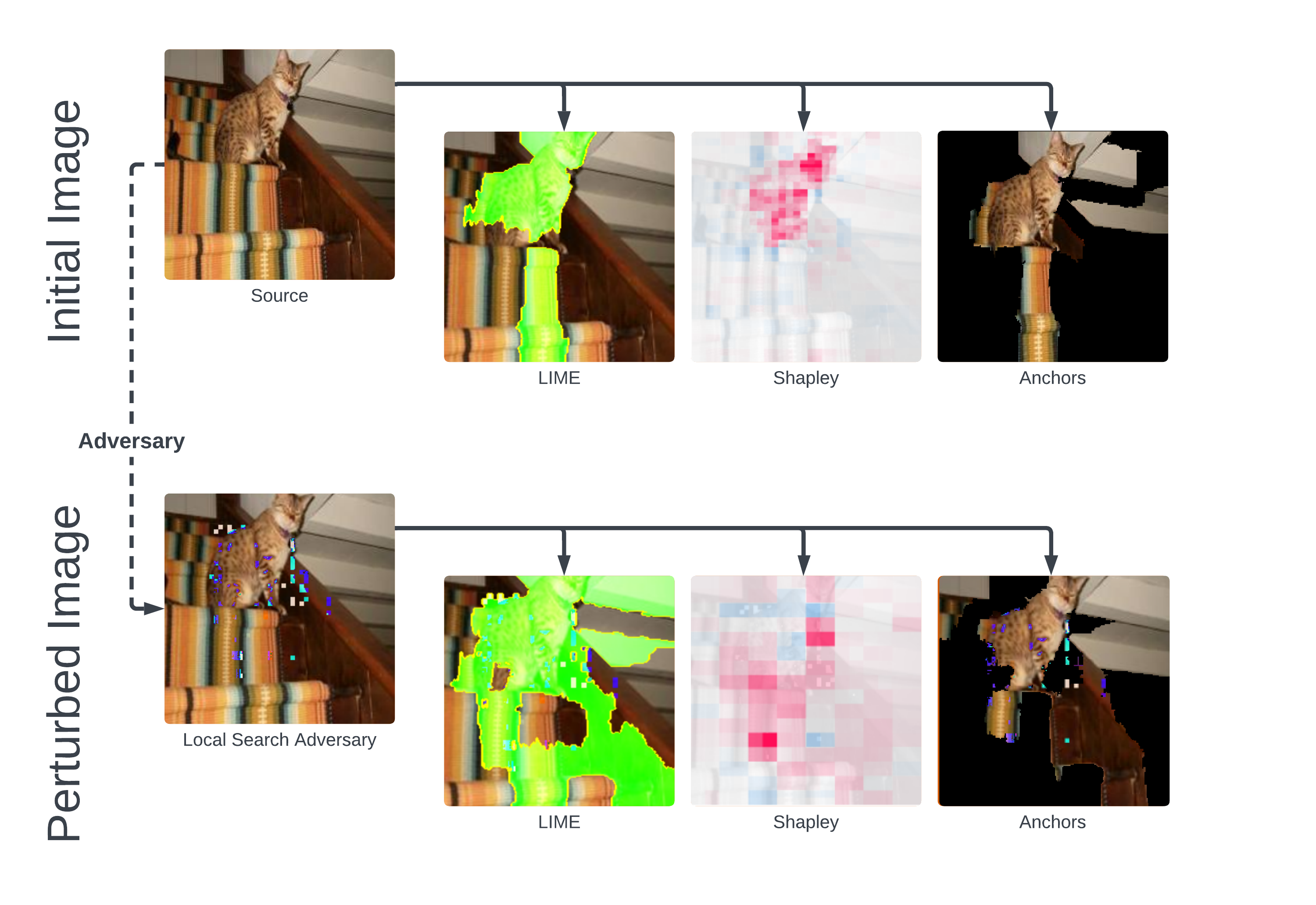 Pre-perturbation and post-perturbation of an image of a Bengal cat using a Local Search adversary, each accompanied by three explanation techniques. Figure 1