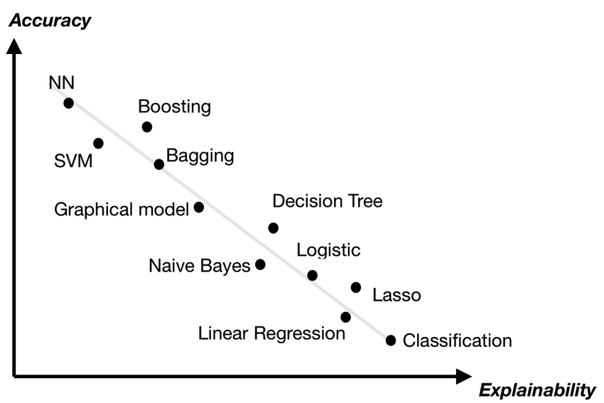 In general, the more complicated – and inscrutable – your model, the more powerful it can become. Accuracy vs explainability graph