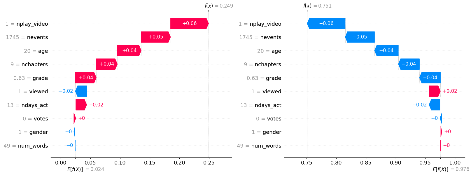 Shapley value graphs for 'complete'/'incomplete' Shapley value graphs for "complete"/"incomplete"
